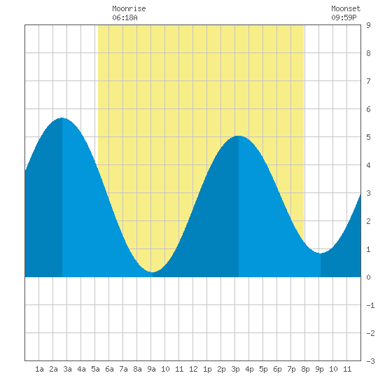 Sturgeon Island tide chart for Thursday, May 13, 2021