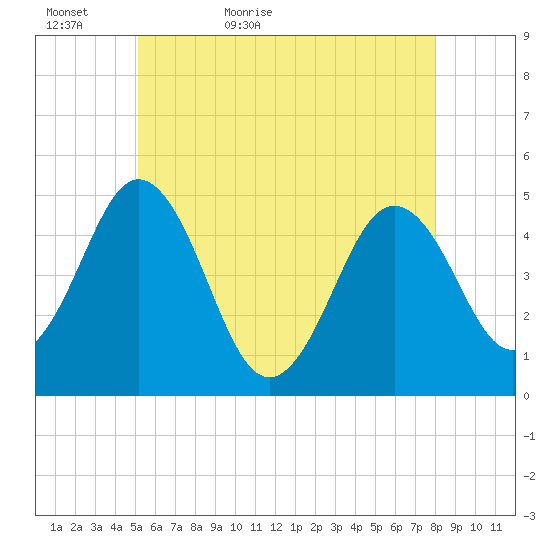Sturgeon Island tide chart for Monday, May 17, 2021