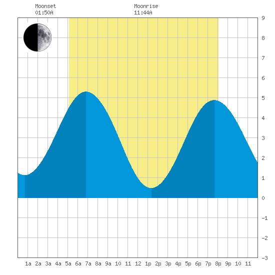 Sturgeon Island tide chart for Wednesday, May 19, 2021