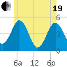 Sturgeon Island tide chart for Wednesday, May 19, 2021