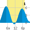 Sturgeon Island tide chart for Saturday, May 1, 2021