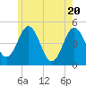Sturgeon Island tide chart for Thursday, May 20, 2021