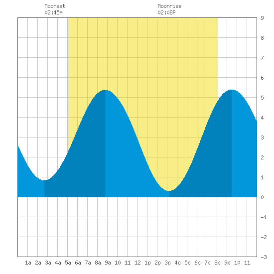 Sturgeon Island tide chart for Friday, May 21, 2021