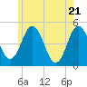 Sturgeon Island tide chart for Friday, May 21, 2021