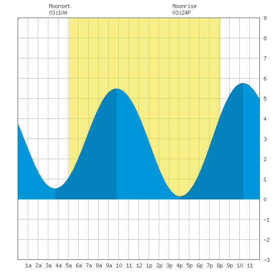 Sturgeon Island tide chart for Saturday, May 22, 2021