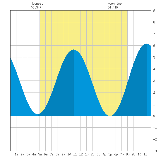 Sturgeon Island tide chart for Sunday, May 23, 2021