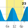 Sturgeon Island tide chart for Sunday, May 23, 2021