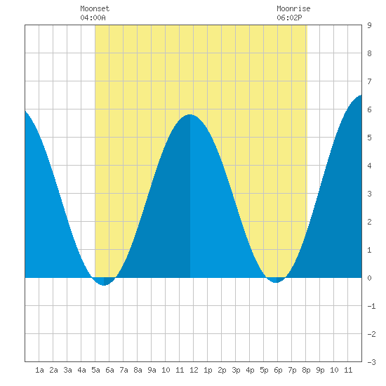 Sturgeon Island tide chart for Monday, May 24, 2021