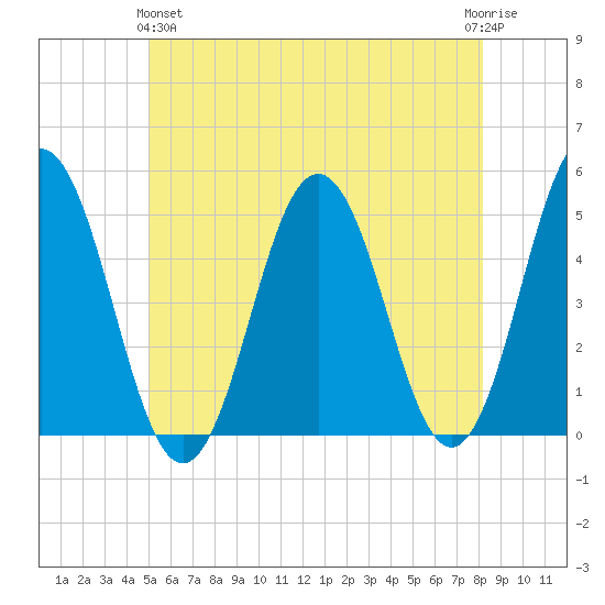 Sturgeon Island tide chart for Tuesday, May 25, 2021