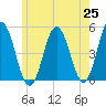 Sturgeon Island tide chart for Tuesday, May 25, 2021