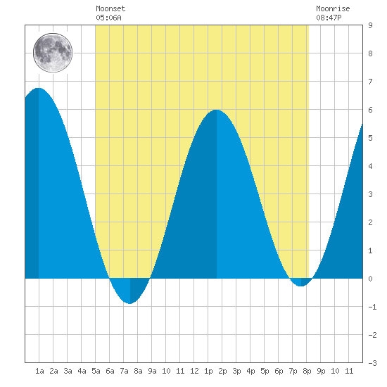 Sturgeon Island tide chart for Wednesday, May 26, 2021
