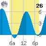 Sturgeon Island tide chart for Wednesday, May 26, 2021
