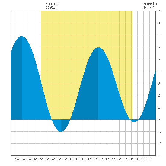 Sturgeon Island tide chart for Thursday, May 27, 2021