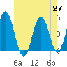 Sturgeon Island tide chart for Thursday, May 27, 2021