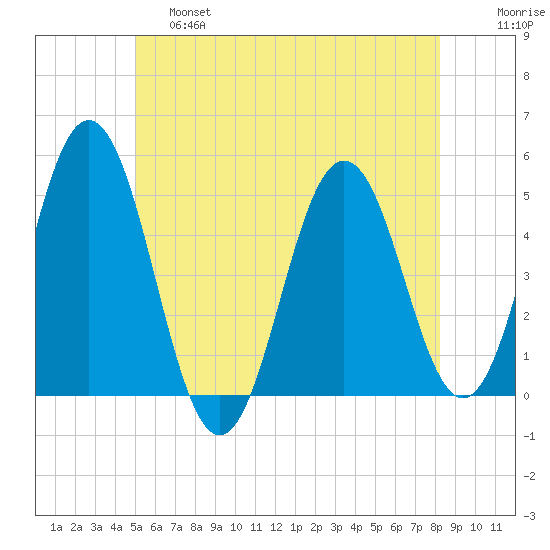 Sturgeon Island tide chart for Friday, May 28, 2021