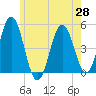 Sturgeon Island tide chart for Friday, May 28, 2021