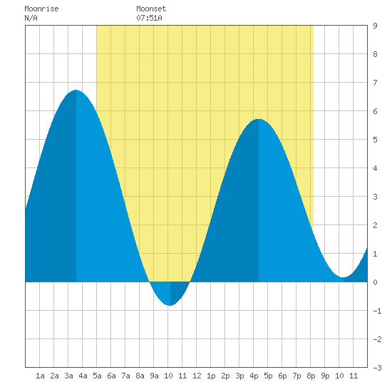 Sturgeon Island tide chart for Saturday, May 29, 2021
