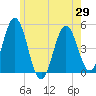 Sturgeon Island tide chart for Saturday, May 29, 2021
