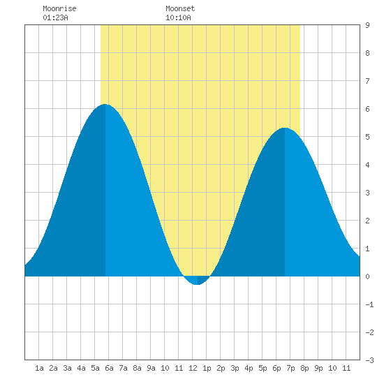 Sturgeon Island tide chart for Sunday, May 2, 2021