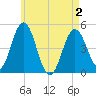 Sturgeon Island tide chart for Sunday, May 2, 2021