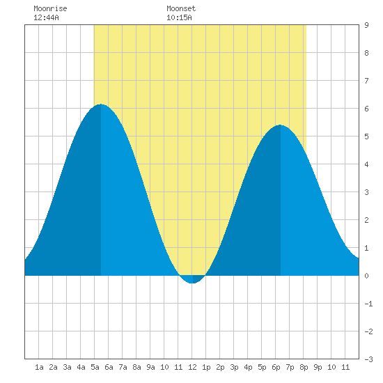 Sturgeon Island tide chart for Monday, May 31, 2021