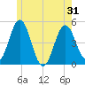 Sturgeon Island tide chart for Monday, May 31, 2021