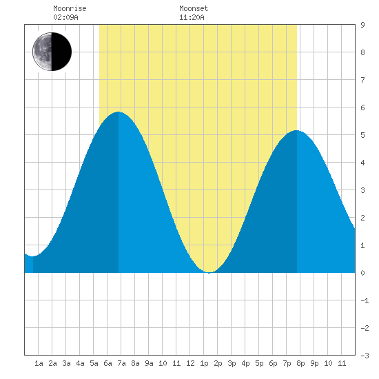 Sturgeon Island tide chart for Monday, May 3, 2021