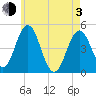 Sturgeon Island tide chart for Monday, May 3, 2021