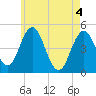 Sturgeon Island tide chart for Tuesday, May 4, 2021
