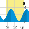 Sturgeon Island tide chart for Wednesday, May 5, 2021