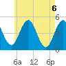 Sturgeon Island tide chart for Thursday, May 6, 2021