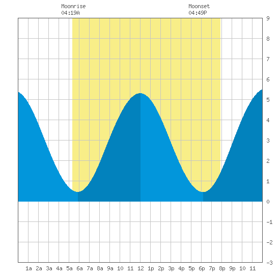 Sturgeon Island tide chart for Saturday, May 8, 2021
