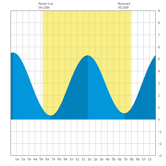Sturgeon Island tide chart for Sunday, May 9, 2021