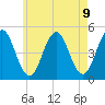 Sturgeon Island tide chart for Sunday, May 9, 2021