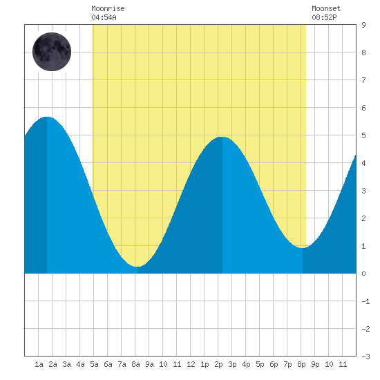 Sturgeon Island tide chart for Thursday, June 10, 2021
