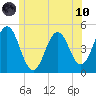 Sturgeon Island tide chart for Thursday, June 10, 2021