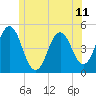Sturgeon Island tide chart for Friday, June 11, 2021