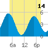 Sturgeon Island tide chart for Monday, June 14, 2021