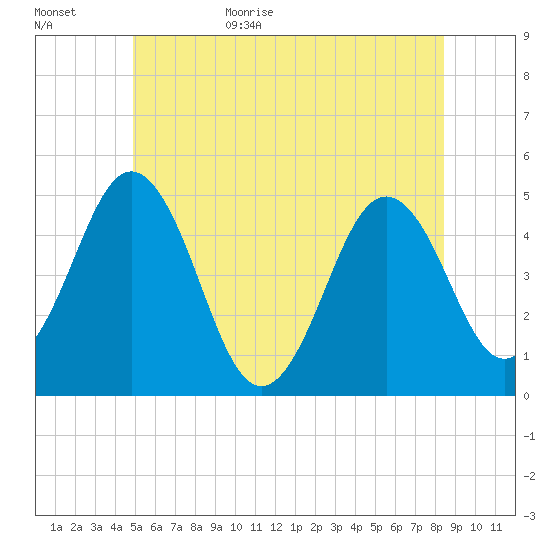Sturgeon Island tide chart for Tuesday, June 15, 2021