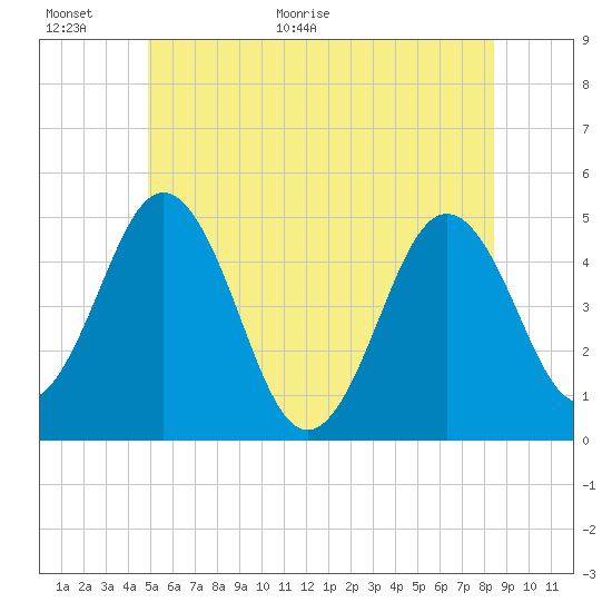 Sturgeon Island tide chart for Wednesday, June 16, 2021