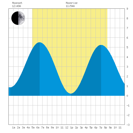 Sturgeon Island tide chart for Thursday, June 17, 2021