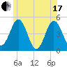 Sturgeon Island tide chart for Thursday, June 17, 2021