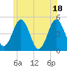 Sturgeon Island tide chart for Friday, June 18, 2021