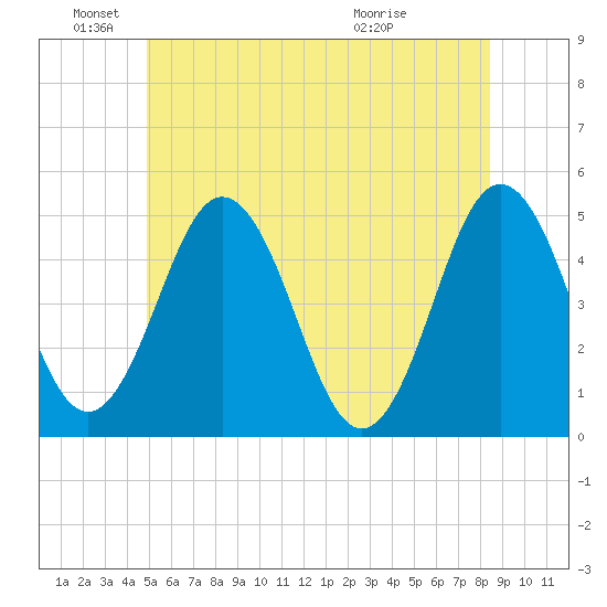 Sturgeon Island tide chart for Saturday, June 19, 2021