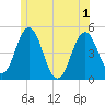 Sturgeon Island tide chart for Tuesday, June 1, 2021