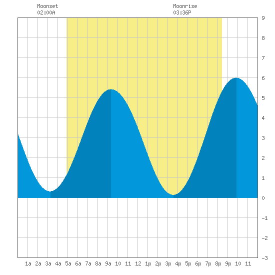 Sturgeon Island tide chart for Sunday, June 20, 2021