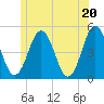 Sturgeon Island tide chart for Sunday, June 20, 2021