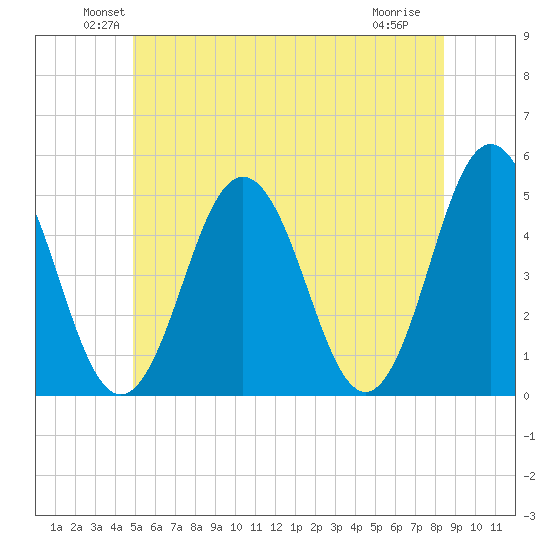 Sturgeon Island tide chart for Monday, June 21, 2021