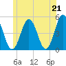 Sturgeon Island tide chart for Monday, June 21, 2021