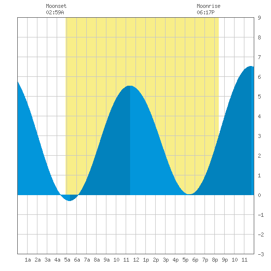 Sturgeon Island tide chart for Tuesday, June 22, 2021